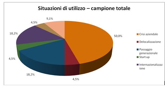 situazioni di utilizzo