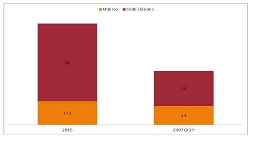 utilizzo e soddisfazione