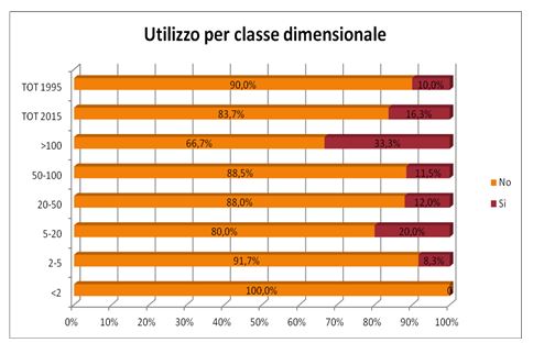utilizzo per classe dimensionale
