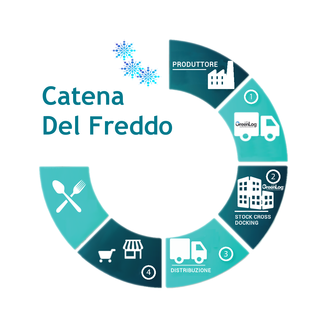 Catena del freddo e sicurezza alimentare Catena del freddo e sicurezza alimentare